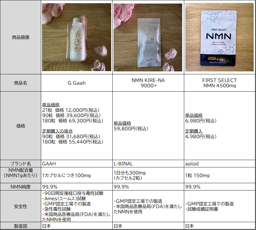 最近見つけたNMNサプリ３個を自腹購入で商品比較